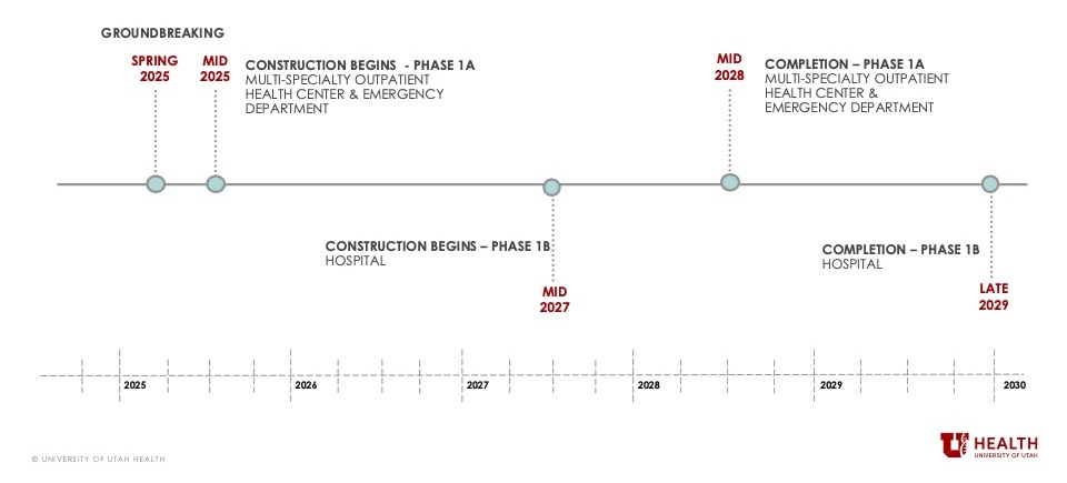 West Valley projected timeline